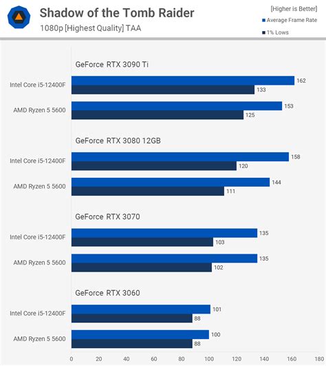 AMD Ryzen 5 5600 vs. Intel Core i5.